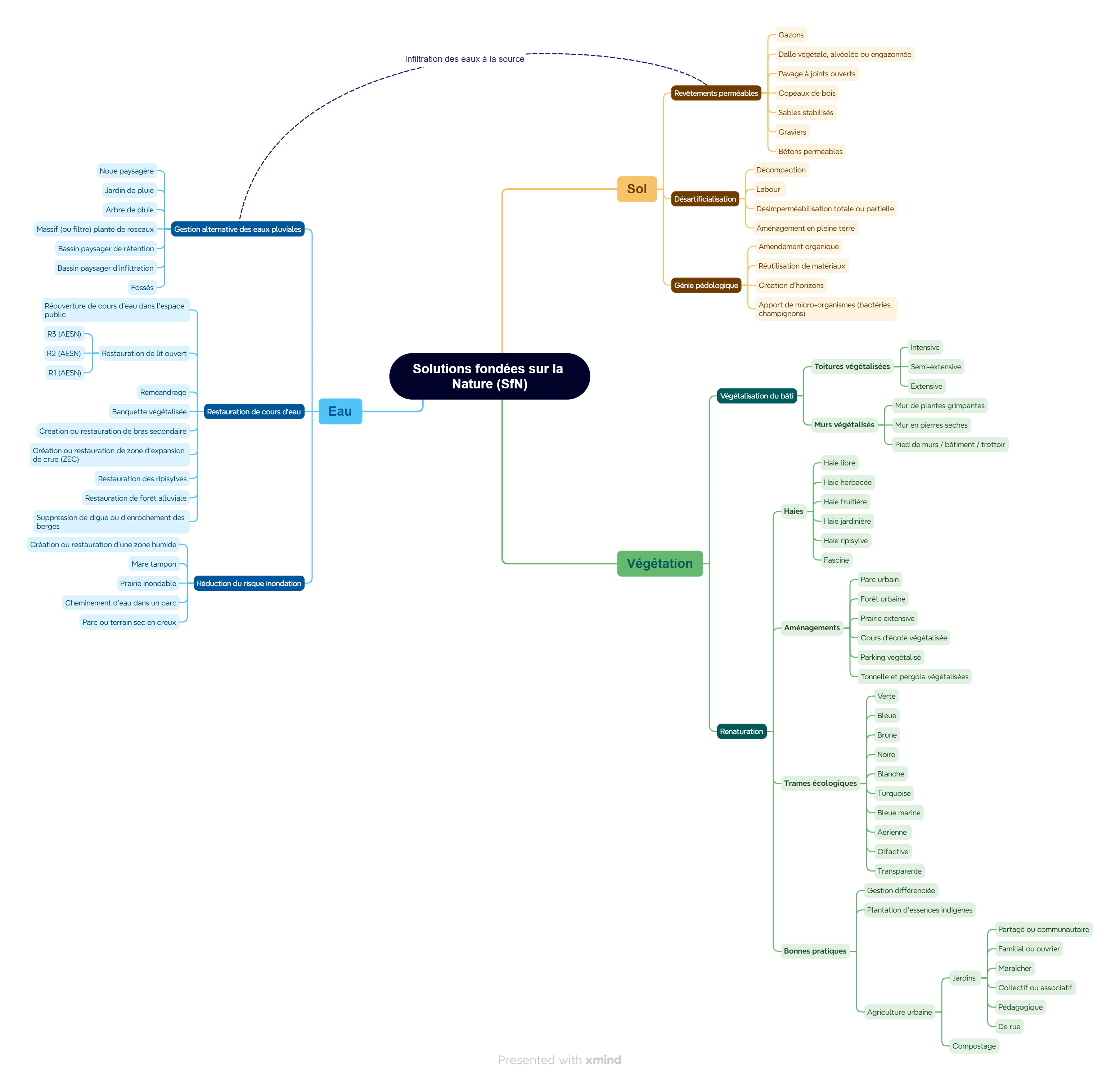 Schéma : les différentes solutions fondées sur la nature